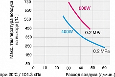 Температура и расход воздуха промышленного мини нагревателя воздуха Leister LE Mini